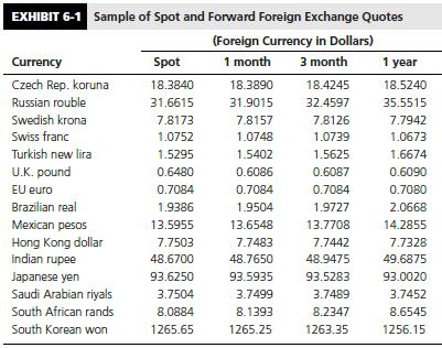 Assume that your Japanese affiliate reports sales revenue of 250,000,000 yen. Referring to Exhibit 6-1, translate this revenue figure to U.S. dollars using the direct bid spot rate. Do the same using the indirect spot quote.


