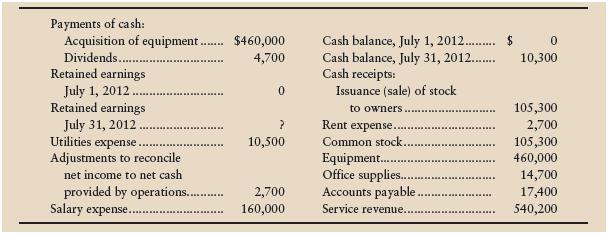 Assume the Dogan Copy Center ended the month of July 2012 with these data:


Requirement:
Prepare the income statement and the statement of retained earnings of Dogan Copy Center, Inc., for the month ended July 31, 2012.

