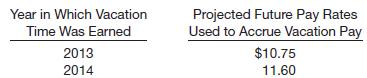 
Assume the facts in E13-5 except that Matt Broderick Company has chosen not to accrue paid sick leave until used, and has chosen to accrue vacation time at expected future rates of pay without discounting. The company used the following projected rates to accrue vacation time.


Instructions
(a) Prepare journal entries to record transactions related to compensated absences during 2013 and 2014.
(b) Compute the amounts of any liability for compensated absences that should be reported on the balance sheet at December 31, 2013, and 2014.
&nbsp;