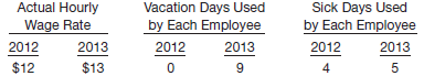 Assume the facts in E13-5, except that Matthewson Company has chosen not to accrue paid sick leave until used, and has chosen to accrue vacation time at expected future rates of pay without discounting. The company used the following projected rates to accrue vacation time.
Year in Which Vacation________Projected Future Pay Rates
Time Was Earned __________Used to Accrue Vacation Pay
2012 ……………………………………………………….……………………………$12.90
2013………………………………………………………………….…………………… 13.70
In E13-5
Matthewson Company began operations on January 2, 2012. It employs 9 individuals who work 8-hour days and are paid hourly. Each employee earns 10 paid vacation days and 6 paid sick days annually. Vacation days may be taken after January 15 of the year following the year in which they are earned. Sick days may be taken as soon as they are earned; unused sick days accumulate. Additional information is as follows.
Matthewson Company has chosen to accrue the cost of compensated absences at rates of pay in effect during the period when earned and to accrue sick pay when earned.
Instructions
(a) Prepare journal entries to record transactions related to compensated absences during 2012 and 2013.
(b) Compute the amounts of any liability for compensated absences that should be reported on the balance sheet at December 31, 2012 and 2013.