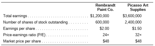 Assume the following financial data for Rembrandt Paint Co. and Picasso Art Supplies:
a. If all the shares of Rembrandt Paint Co. are exchanged for those of Picasso Art Supplies on a share-for-share basis, what will post merger earnings per share be for Picasso Art Supplies? Use an approach similar to that.
b. Explain why the earnings per share of Picasso Art Supplies changed.
c. Can we necessarily assume that Picasso Art Supplies is better off after the merger?