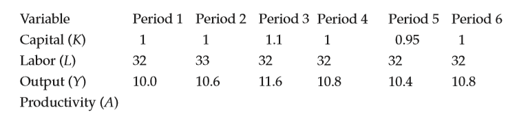 Assume the following production function: Yt = AK0.4 t L0.6 t . The capital stock and output are measured in trillions of dollars, and the labor stock is measured in millions of people.
a) Using the value of output and the capital and labor stocks, calculate the Solow residual (productivity, A) and its growth rate for each period. Note: calculate growth rates for periods 2–6.
b) Plot the Solow residual (productivity) growth rate and the output growth rate for periods 2–6. Does this table constitute evidence in favor of real business cycle theory? Why or why not?