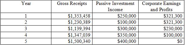 Assume the following S corporations and gross receipts, passive investment income, and corporate E&P. Will any of these corporations have its Selection terminated due to excessive passive income? If so, in what year? All became S corporations at the beginning of year 1.
a. Clarion Corp.
b. Hanson Corp.
c. Tiffany Corp.
d. Jonas Corp.


