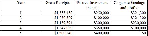 Assume the following S corporations and gross receipts, passive investment income, and corporate E&P. Will any of these corporations have its Selection terminated due to excessive passive income? If so, in what year? All became S corporations at the beginning of year 1.
a. Clarion Corp.
b. Hanson Corp.
c. Tiffany Corp.
d. Jonas Corp.


