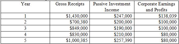 Assume the following S corporations and gross receipts, passive investment income, and corporate E&P. Will any of these corporations have its Selection terminated due to excessive passive income? If so, in what year? All became S corporations at the beginning of year 1.
a. Clarion Corp.
b. Hanson Corp.
c. Tiffany Corp.
d. Jonas Corp.


