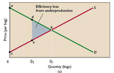 Assume the following values for Figures 4.4a and 4.4b. Q1 = 20 bags. Q2 = 15 bags. Q3 = 27 bags. The market equilibrium price is $45 per bag. The price at a is $85 per bag. The price at c is $5 per bag. The price at f is $59 per bag. The price at g is $31 per bag. Apply the formula for the area of a triangle (Area = ½ x Base x Height) to answer the following questions. 
a. What is the dollar value of the total surplus (producer surplus plus consumer surplus) when the allocatively efficient output level is being produced? How large is the dollar value of the consumer surplus at that output level?
b. What is the dollar value of the deadweight loss when output level Q2 is being produced? What is the total surplus when output level Q2 is being produced?
c. What is the dollar value of the deadweight loss when output level Q3 is produced? What is the dollar value of the total surplus when output level Q3 is produced?


