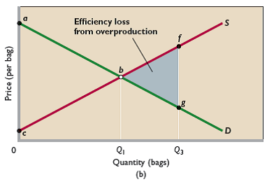 Assume the following values for Figures 4.4a and 4.4b. Q1 = 20 bags. Q2 = 15 bags. Q3 = 27 bags. The market equilibrium price is $45 per bag. The price at a is $85 per bag. The price at c is $5 per bag. The price at f is $59 per bag. The price at g is $31 per bag. Apply the formula for the area of a triangle (Area = ½ x Base x Height) to answer the following questions. 
a. What is the dollar value of the total surplus (producer surplus plus consumer surplus) when the allocatively efficient output level is being produced? How large is the dollar value of the consumer surplus at that output level?
b. What is the dollar value of the deadweight loss when output level Q2 is being produced? What is the total surplus when output level Q2 is being produced?
c. What is the dollar value of the deadweight loss when output level Q3 is produced? What is the dollar value of the total surplus when output level Q3 is produced?


