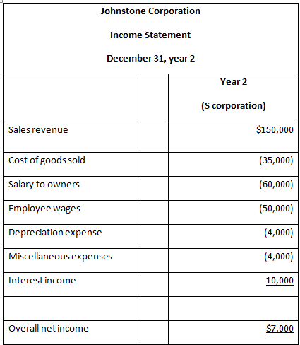 Assume the following year 2 income statement for Johnstone Corporation, which was a C corporation in year 1 and elected to be taxed as an S corporation beginning in year 2. Johnstone’s earnings and profits at the end of year 1 were $10,000. Marcus is Johnstone’s sole shareholder, and he has a stock basis of $40,000 at the end of year 1. What is Johnstone’s accumulated adjustments account at the end of year 2, and what amount of dividend income does Marcus recognize on the year 2 distribution in each of the following alternative scenarios? 
a. Johnstone distributed $6,000 to Marcus in year 2.
b. Johnstone distributed $10,000 to Marcus in year 2.
c. Johnstone distributed $16,000 to Marcus in year 2.
d. Johnstone distributed $26,000 to Marcus in year 2.

