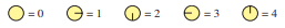 Assume the numerals given are in a base 5 numeration system. Assume the numerals in this system and their equivalent Hindu–Arabic numerals are
Write the Hindu–Arabic numerals equivalent to each of the following.