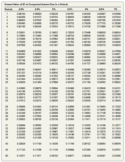 Assume the same data as in Exercise 12–19, except that the current interest rate is 12%. Will the present value of your winnings using an interest rate of 12% be more than the present value of your winnings using an interest rate of 5%? Why or why not?
Exercise 12–19:
On January 1, 2016, you win $50,000,000 in the state lottery. The $50,000,000 prize will be paid in equal installments of $6,250,000 over eight years. The payments will be made on December 31 of each year, beginning on December 31, 2016. If the current interest rate is 5%, determine the present value of your winnings. Use the present value tables in Appendix A.
Appendix A: