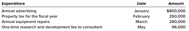 Assume the same facts as in E 4–31, but that Shields Company reports under IFRS. For each expenditure, indicate the amount that would be reported in the quarterly income statements for the periods ending March 31, June 30, September 30, and December 31.
Data from E4-31:
Shields Company is preparing its interim report for the second quarter ending June 30. The following payments were made during the first two quarters: