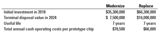Assume the same facts as in Problem 21-34, except that the plant is located in Buffalo, New York. Dublin Chips has no special waiver on income taxes. It pays a 35% tax rate on all income. Proceeds from sales of equipment above book value are taxed at the same 35% rate.
Required:
1. Sketch the after-tax cash inflows and outflows of the modernize and replace alternatives over the 2018–2024 period.
2. Calculate the net present value of the modernize and replace alternatives.
3. Suppose Dublin Chips is planning to build several more plants. It wants to have the most advantageous tax position possible. Dublin Chips has been approached by Spain, Malaysia, and Australia to construct plants in their countries. Use the data in Problem 21-34 and this problem to briefly describe in qualitative terms the income tax features that would be advantageous to Dublin Chips.
From problem 34:
Dublin Chips is a manufacturer of prototype chips based in Dublin, Ireland. Next year, in 2018, Dublin Chips expects to deliver 615 prototype chips at an average price of $95,000. Dublin Chips’ marketing vice president forecasts growth of 65 prototype chips per year through 2024. That is, demand will be 615 in 2018, 680 in 2019, 745 in 2020, and so on.
The plant cannot produce more than 585 prototype chips annually. To meet future demand, Dublin Chips must either modernize the plant or replace it. The old equipment is fully depreciated and can be sold for $4,200,000 if the plant is replaced. If the plant is modernized, the costs to modernize it are to be capitalized and depreciated over the useful life of the updated plant. The old equipment is retained as part of the modernize alternative. The following data on the two options are available:
Dublin Chips uses straight-line depreciation, assuming zero terminal disposal value. For simplicity, we assume no change in prices or costs in future years. The investment will be made at the beginning of 2018, and all transactions thereafter occur on the last day of the year. Dublin Chips’ required rate of return is 14%.
There is no difference between the modernize and replace alternatives in terms of required working capital. Dublin Chips has a special waiver on income taxes until 2024.