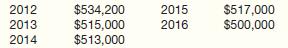 Assume the same information as in IFRS17-12 except that Roosevelt has an active trading strategy for these bonds. The fair value of the bonds at December 31 of each year-end is as follows.


In IFRS17-12
On January 1, 2012, Roosevelt Company purchased 12% bonds, having a maturity value of $500,000, for $537,907.40. The bonds provide the bondholders with a10% yield. They are dated January 1, 2012, and mature January 1, 2017, with interest receivable December 31 of each year. Roosevelt’s business model is to hold these bonds to collect contractual cash flows.

Instructions
(a) Prepare the journal entry at the date of the bond purchase.
(b) Prepare the journal entries to record the interest received and recognition of fair value for 2012.
(c) Prepare the journal entry to record the recognition of fair value for 2013.

