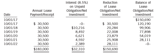Assume the same information as in P20-9. Follow the instructions assuming that McKee Electronics follows IFRS 16.
Data from P20-9:
The following facts pertain to a non-cancellable lease agreement between Woodhouse Leasing Corporation and McKee Electronics Ltd., a lessee, for a computer system:
The collectability of the lease payments is reasonably predictable, and there are no important uncertainties about costs that have not yet been incurred by the lessor. McKee Electronics Ltd., the lessee, assumes responsibility for all repairs and maintenance costs, which amount to $2,500 per year and are to be paid each October 1, beginning October 1, 2017, by the lessee directly to the suppliers. The asset will revert to the lessor at the end of the lease term. The straight line depreciation method is used for all equipment.
The following amortization schedule for the lease obligation has been prepared correctly for use by both the lessor and the lessee in accounting for this lease using ASPE. The lease is accounted for properly as a capital lease by the lessee and as a direct financing lease by the lessor.
Instructions:
Answer the following questions, rounding all numbers to the nearest dollar.
(a) Assuming that McKee Electronics’ accounting period ends on September 30, answer the following questions with respect to this lease agreement.
1. What items and amounts will appear on the lessee’s income statement for the year ending September 30, 2018?
2. What items and amounts will appear on the lessee’s balance sheet at September 30, 2018?
3. What items and amounts will appear on the lessee’s income statement for the year ending September 30, 2019?
4. What items and amounts will appear on the lessee’s balance sheet at September 30, 2019?
(b) Assuming that McKee Electronics’ accounting period ends on December 31, answer the same questions as in part (a) above for the years ending December 31, 2017 and 2018.