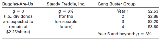 Assume there are three companies that in the past year paid exactly the same annual dividend of $2.25 a share. In addition, the future annual rate of growth in dividends for each of the three companies has been estimated as follows:
Assume also that as the result of a strange set of circumstances, these three companies all have the same required rate of return (r = 10%).
a. Use the appropriate DVM to value each of these companies.
b. Comment briefly on the comparative values of these three companies. What is the major cause of the differences among these valuations?