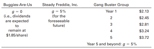 Assume there are three companies that in the past year paid exactly the same annual dividend of $1.85 a share. In addition, the future annual rate of growth in dividends for each of the three companies has been estimated as follows:
Assume also that as the result of a strange set of circumstances, these three companies all have the same required rate of return (r = 12,).
a. Use the appropriate DVM to value each of these companies.
b. Comment briefly on the comparative values of these three companies. What is the major cause of the differences among these valuations?