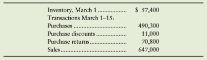 Assume Watertown Company, a camera store, lost some inventory in a fire on March 15. To file an insurance claim, Watertown Company must estimate its March 15 inventory by the gross profit method. Assume that for the past two years Watertown Company’s gross profit has averaged 39% of net sales. Suppose that Watertown Company’s inventory records reveal the following data:
Requirements
1. Estimate the cost of the lost inventory using the gross profit method.
2. Prepare the income statement for March 1 to March 15 for this product through gross profit. Show the detailed computations of cost of goods sold in a separate schedule.