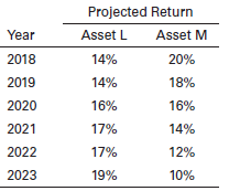 Assume you are considering a portfolio containing two assets, L and M. asset L will represent 40% of the dollar value of the portfolio, and asset M will account for the other 60%. The projected returns over the next six years, 2018–2023, for each of these assets are summarized in the following table.
a. Use an Excel spreadsheet to calculate the projected portfolio return, rp, for each of the six years.
b. Use an Excel spreadsheet to calculate the average portfolio return, rp, over the six-year period.
c. Use an Excel spreadsheet to calculate the standard deviation of expected portfolio returns, sp, over the six-year period.
d. How would you characterize the correlation of returns of the assets L and M?
e. Discuss any benefits of diversification achieved through creation of the portfolio.
