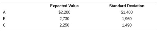 Assume you are risk-averse and have the following three choices. Which project will you select? Compute the coefficient of variation for each.
