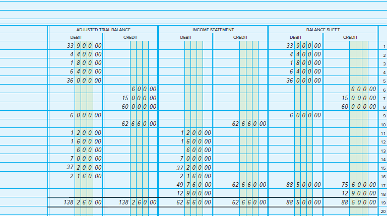 Assume you are the accountant for Catalina Industries. John Catalina, the owner of the company, is in a hurry to receive the financial statements for the year ended December 31, 20X1, and asks you how soon they will be ready. You tell him you have just completed the trial balance and are getting ready to prepare the adjusting entries. Mr. Catalina tells you not to waste time preparing adjusting entries but to complete the worksheet without them and prepare the financial statements based on the data in the trial balance. According to him, the adjusting entries will not make that much difference. The trial balance shows the following account balances:
If the income statement were prepared using trial balance amounts, the net income would be $191,120.
A review of the company’s records reveals the following information:
1. Rent of $84,000 was paid on July 1, 20X1, for 12 months.
2. Purchases of supplies during the year totaled $36,000. An inventory of supplies taken at year-end showed supplies on hand of $5,440.
3. The building was purchased three years ago and has an estimated life of 30 years and a salvage value of $50,000.
4. No adjustments have been made to any of the accounts during the year.
Write a memo to Mr. Catalina explaining the effect on the financial statements of omitting the adjustments. Indicate the change to net income that results from the adjusting entries.