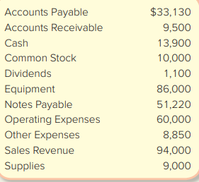 Assume you are the president of APEC Aerospace Corporation. At the end of the first year of operations (December 31), the following financial data for the company are available:
Required:
1. Prepare an income statement for the year ended December 31.
2. Prepare a statement of retained earnings for the year ended December 31.
3. Prepare a balance sheet at December 31.