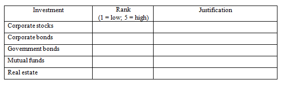 Assume you must choose an investment that will help you obtain your investment goals. Rank the following investments from 1 (low) to 5 (high) and then justify your choice for your investment portfolio.