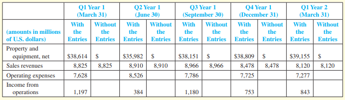 Assume you work as a staff member in a large accounting department for a multinational public company. Your job requires you to review documents relating to the company’s equipment purchases. Upon verifying that purchases are properly approved, you prepare journal entries to record the equipment purchases in the accounting system. Typically, you handle equipment purchases costing $100,000 or less.
This morning, you were contacted by the executive assistant to the chief financial officer (CFO). She says that the CFO has asked to see you immediately in his office. Although your boss’s boss has attended a few meetings where the CFO was present, you have never met the CFO during your three years with the company. Needless to say, you are anxious about the meeting.
Upon entering the CFO’s office, you are warmly greeted with a smile and friendly handshake. The CFO compliments you on the great work that you’ve been doing for the company. You soon feel a little more comfortable, particularly when the CFO mentions that he has a special project for you. He states that he and the CEO have negotiated significant new arrangements with the company’s equipment suppliers, which require the company to make advance payments for equipment to be purchased in the future. The CFO says that, for various reasons that he didn’t want to discuss, he will be processing the payments through the operating division of the company rather than the equipment accounting group. Given that the payments will be made through the operating division, they will initially be classified as operating expenses of the company. He indicates that clearly these advance payments for property and equipment should be recorded as assets, so he will be contacting you at the end of every quarter to make an adjusting journal entry to capitalize the amounts inappropriately classified as operating expenses. He advises you that a new account, called Prepaid Equipment, has been established for this purpose. He quickly wraps up the meeting by telling you that it is important that you not talk about the special project with anyone. You assume he doesn’t want others to become jealous of your new important responsibility.
A few weeks later, at the end of the first quarter, you receive a voicemail from the CFO stating, “The adjustment that we discussed is $771,000,000 for this quarter.” Before deleting the message, you replay it to make sure you heard it right. Your company generates over $8 billion in revenues and incurs $6 billion in operating expenses every quarter, but you’ve never made a journal entry for that much money. So, just to be sure there’s not a mistake, you send an e-mail to the CFO confirming the amount. He phones you back immediately to abruptly inform you, “There’s no mistake. That’s the number.” Feeling embarrassed that you may have annoyed the CFO, you quietly make the adjusting journal entry.
For each of the remaining three quarters in that year and for the first quarter in the following year, you continue to make these end-of-quarter adjustments. The “magic number,” as the CFO liked to call it, was $560,000,000 for Q2, $742,745,000 for Q3, $941,000,000 for Q4, and $818,204,000 for Q1 of the following year. During this time, you’ve had several meetings and lunches with the CFO where he provides you the magic number, sometimes supported with nothing more than a Post-it note with the number written on it. He frequently compliments you on your good work and promises that you’ll soon be in line for a big promotion.
Despite the CFO’s compliments and promises, you are growing increasingly uncomfortable with the journal entries that you’ve been making. Typically, whenever an ordinary equipment purchase involves an advance payment, the purchase is completed a few weeks later. At that time, the amount of the advance is removed from an Equipment Deposit account and transferred to the appropriate equipment account. This hasn’t been the case with the CFO’s special project. Instead, the Prepaid Equipment account has continued to grow, now standing at over $3.8 billion. There’s been no discussion about how or when this balance will be reduced, and no depreciation has been recorded for it.
Just as you begin to reflect on the effect the adjustments have had on your company’s fixed assets, operating expenses, and operating income, you receive a call from the vice president for internal audit. She needs to talk with you this afternoon about “a peculiar trend in the company’s fixed asset turnover ratio and some suspicious journal entries that you’ve been making.”
Required:
1. Complete the following table to determine what the company’s accounting records would have looked like had you not made the journal entries as part of the CFO’s special project. Comment on how the decision to capitalize amounts, which were initially recorded as operating expenses, has affected the level of income from operations in each quarter.
2. Using the publicly reported numbers (which include the special journal entries that you recorded), compute the fixed asset turnover ratio (rounded to two decimal places) for the periods ended Q2–Q4 of year 1 and Q1 of year 2. What does the trend in this ratio suggest to you? Is this consistent with the changes in operating income reported by the company?
3. Before your meeting with the vice president for internal audit, you think about the above computations and the variety of peculiar circumstances surrounding the “special project” for the CFO. What in particular might have raised your suspicion about the real nature of your work?
4. Your meeting with internal audit was short and unpleasant. The vice president indicated that she had discussed her findings with the CFO before meeting with you. The CFO claimed that he too had noticed the peculiar trend in the fixed asset turnover ratio, but that he hadn’t had a chance to investigate it further. He urged internal audit to get to the bottom of things, suggesting that perhaps someone might be making unapproved journal entries. Internal audit had identified you as the source of the journal entries and had been unable to find any documents that approved or substantiated the entries. She ended the meeting by advising you to find a good lawyer. Given your current circumstances, describe how you would have acted earlier had you been able to foresee where it might lead you.
5. In the real case on which this one is based, the internal auditors agonized over the question of whether they had actually uncovered a fraud or whether they were jumping to the wrong conclusion. The Wall Street Journal mentioned this on October 30, 2002, by stating, “It was clear. . . that their findings would be devastating for the company. They worried about whether their revelations would result in layoffs. Plus, they feared that they would somehow end up being blamed for the mess.” Beyond the personal consequences mentioned in this quote, describe other potential ways in which the findings of the internal auditors would likely be devastating for the publicly traded company and those associated with it.
Epilogue: This case is based on a fraud committed at WorldCom (now called Verizon). The case draws its numbers, the nature of the unsupported journal entries, and the CFO’s role in carrying out the fraud from a report issued by WorldCom’s bankruptcy examiner. Year 1 in this case was actually 2001 and year 2 was 2002. This case excludes other fraudulent activities that contributed to WorldCom’s $11 billion fraud. The 63-year-old CEO was sentenced to 25 years in prison for planning and executing the biggest fraud in the history of American business. The CFO, who cooperated in the investigation of the CEO, was sentenced to five years in prison.