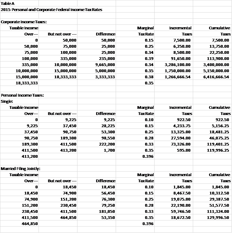 Assume your new venture, organized as a proprietorship, is in its first year of operation. You expect to have taxable income of $50,000. Use the income tax rate information contained in Figure 3.6 to estimate the amount of income taxes you would have to pay.
FIGURE 3 6 2015 Personal and Corporate Federal Income Tax Rates
Source: Internal Revenue Service, http://www.IRS.gov.
A. Calculate the amount of your income taxes if you were filing as a single individual.
B. Calculate the amount of your income taxes if you were married and filing jointly.
C. If your venture had been organized as a standard corporation instead of a proprietorship, calculate your income tax liability.