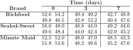 Assuming a random effects experiment for Exercise 14.2 on page 575, estimate the variance components for brand of orange juice concentrate, for number of days from when orange juice was blended until it was tested, and for experimental error.
Exercise 14.2:
To ascertain the stability of vitamin C in reconstituted frozen orange juice concentrate stored in a refrigerator for a period of up to one week, the study Vitamin C Retention in Reconstituted Frozen Orange Juice was conducted by the Department of Human Nutrition and Foods at Virginia Tech. Three types of frozen orange juice concentrate were tested using 3 different time periods. The time periods refer to the number of days from when the orange juice was blended until it was tested. The results, in milligrams of ascorbic acid per liter, were recorded. Use a 0.05 level of significance to test the hypothesis that
(a) there is no difference in ascorbic acid contents among the different brands of orange juice concentrate;
(b) there is no difference in ascorbic acid contents for the different time periods;
(c) the brands of orange juice concentrate and the number of days from the time the juice was blended until it was tested do not interact.