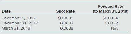 Assuming that MNC entered into a forward contract to sell 10 million South Korean won on December 1, 2017, as a fair value hedge of a foreign currency receivable, what is the net impact on its net income in 2017 resulting from a fluctuation in the value of the won?
a. No impact on net income.
b. $58.80 decrease in net income.
c. $2,000 decrease in net income.
d. $1,941.20 increase in net income.

MNC Corp. (a U.S.-based company) sold parts to a South Korean customer on December 1, 2017, with payment of 10 million South Korean won to be received on March 31, 2018. The following exchange rates apply:


MNC’s incremental borrowing rate is 12 percent. The present value factor for three months at an annual interest rate of 12 percent (1 percent per month) is 0.9706.

