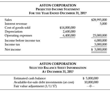 Aston Corporation performs year-end planning in November of each year before its calendar year ends in December. The preliminary estimated net income is $3 million. The CFO, Rita Warren, meets with the company president, J. B. Aston, to review the projected numbers. She presents the following projected information.
Estimated fair value at December 31, 2017:
Other information at December 31, 2017:
Equipment…………………………………………………$3,000,000
Accumulated depreciation (5-year SL)……………1,200,000
New robotic equipment (purchased 1/1/17)……5,000,000
Accumulated depreciation (5-year DDB)………..2,000,000
The corporation has never used robotic equipment before, and Warren assumed an accelerated method because of the rapidly changing technology in robotic equipment. The company normally uses straight-line depreciation for production equipment.
Aston explains to Warren that it is important for the corporation to show a $7,000,000 income before taxes because Aston receives a $1,000,000 bonus if the income before taxes and bonus reaches $7,000,000. Aston also does not want the company to pay more than $3,000,000 in income taxes to the government.
Instructions
a. What can Warren do within GAAP to accommodate the president’s wishes to achieve $7,000,000 in income before taxes and bonus? Present the revised income statement based on your decision.
b. Are the actions ethical? Who are the stakeholders in this decision, and what effect do Warren’s actions have on their interests?