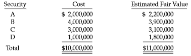 Aston Corporation performs year-end planning in November of each year before its calendar year ends in December. The preliminary estimated net income is $3 million. The CFO, Rita Warren, meets with the company president, J. B. Aston, to review the projected numbers. She presents the following projected information.
Estimated fair value at December 31, 2017:
Other information at December 31, 2017:
Equipment…………………………………………………$3,000,000
Accumulated depreciation (5-year SL)……………1,200,000
New robotic equipment (purchased 1/1/17)……5,000,000
Accumulated depreciation (5-year DDB)………..2,000,000
The corporation has never used robotic equipment before, and Warren assumed an accelerated method because of the rapidly changing technology in robotic equipment. The company normally uses straight-line depreciation for production equipment.
Aston explains to Warren that it is important for the corporation to show a $7,000,000 income before taxes because Aston receives a $1,000,000 bonus if the income before taxes and bonus reaches $7,000,000. Aston also does not want the company to pay more than $3,000,000 in income taxes to the government.
Instructions
a. What can Warren do within GAAP to accommodate the president’s wishes to achieve $7,000,000 in income before taxes and bonus? Present the revised income statement based on your decision.
b. Are the actions ethical? Who are the stakeholders in this decision, and what effect do Warren’s actions have on their interests?