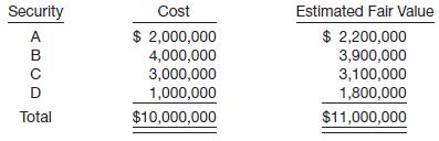 Aston Corporation performs year-end planning in November of each year before its calendar year ends in December. The preliminary estimated net income is $3 million. The CFO, Rita Warren, meets with the company president, J. B. Aston, to review the projected numbers. She presents the following projected information.
 
Estimated fair value at December 31, 2014:
Other information at December 31, 2014:
The corporation has never used robotic equipment before, and Warren assumed an accelerated method because of the rapidly changing technology in robotic equipment. The company normally uses straightline depreciation for production equipment. Aston explains to Warren that it is important for the corporation to show a $7,000,000 income before taxes because Aston receives a $1,000,000 bonus if the income before taxes and bonus reaches $7,000,000.
Aston also does not want the company to pay more than $3,000,000 in income taxes to the government.
Instructions
(a) What can Warren do within GAAP to accommodate the president’s wishes to achieve $7,000,000 in income before taxes and bonus? Present the revised income statement based on your decision.
(b) Are the actions ethical? Who are the stakeholders in this decision, and what effect do Warren’s actions have on their interests?

