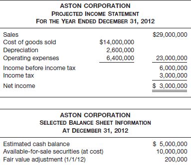 Aston Corporation performs year-end planning in November of each year before its calendar year ends in December. The preliminary estimated net income is $3 million. The CFO, Rita Warren, meets with the company president, J. B. Aston, to review the projected numbers. She presents the following projected information.
Estimated market value at December 31, 2012:
Other information at December 31, 2012:
Equipment …………..………………………………………………. $ 3,000,000
Accumulated depreciation (5-year SL) ………….…………… 1,200,000
New robotic equipment (purchased 1/1/12) …..…………… 5,000,000
Accumulated depreciation (5-year DDB) ………..…………. 2,000,000
The corporation has never used robotic equipment before, and Warren assumed an accelerated method because of the rapidly changing technology in robotic equipment. The company normally uses straight line depreciation for production equipment.
Aston explains to Warren that it is important for the corporation to show a $7,000,000 income before taxes because Aston receives a $1,000,000 bonus if the income before taxes and bonus reaches $7,000,000. Aston also does not want the company to pay more than $3,000,000 in income taxes to the government.
Instructions
(a) What can Warren do within GAAP to accommodate the president’s wishes to achieve $7,000,000 in income before taxes and bonus? Present the revised income statement based on your decision.
(b) Are the actions ethical? Who are the stakeholders in this decision, and what effect do Warren’s actions have on their interests?