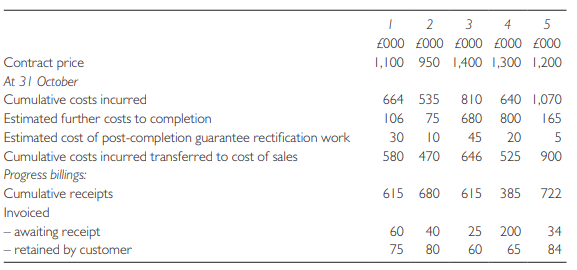 At 31 October 20X9, Lytax Ltd was engaged in the following five long-term contracts. In each contract Lytax was building cold storage warehouses on five sites where the land was owned by the customer. Details are given below:
It is not expected that any customers will default on their payments.
Up to 31 October 20X8, the following amounts have been included in the revenue and cost of sales figures:
It is the accounting policy of Lytax Ltd to arrive at contract revenue by adjusting contract cost of sales (including foreseeable losses) by the amount of contract profit or loss to be regarded as recognized, separately for each contract.
Required:
Show how these items will appear in the statement of financial position of Lytax Ltd with all appropriate notes. Show all workings in tabular form.