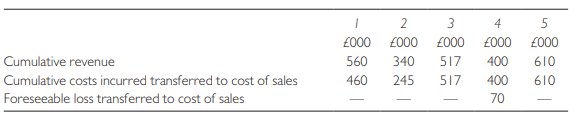 At 31 October 20X9, Lytax Ltd was engaged in the following five long-term contracts. In each contract Lytax was building cold storage warehouses on five sites where the land was owned by the customer. Details are given below:
It is not expected that any customers will default on their payments.
Up to 31 October 20X8, the following amounts have been included in the revenue and cost of sales figures:
It is the accounting policy of Lytax Ltd to arrive at contract revenue by adjusting contract cost of sales (including foreseeable losses) by the amount of contract profit or loss to be regarded as recognized, separately for each contract.
Required:
Show how these items will appear in the statement of financial position of Lytax Ltd with all appropriate notes. Show all workings in tabular form.
