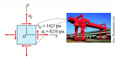 At a point on the web of a girder on a gantry crane, the stresses acting on the x face of a stress element are σx = 6250 psi and τxy = 1425 psi (see figure).
What is the allowable range of values for the stress σy if the maximum shear stress is limited to τo = 2150 psi?