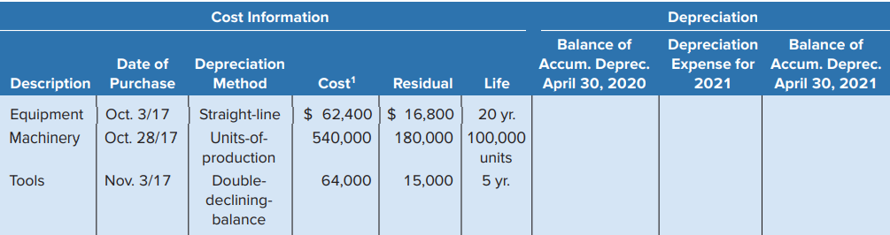 At April 30, 2020, Hackney Building Products’ year-end, the balance sheet showed PPE information as detailed in the schedule below. The company calculates depreciation for partial periods using the half-year convention.
Required: Complete the schedule.