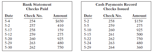 At April 30, the bank reconciliation of Back 40 Company shows three outstanding checks: No. 254 $650, No. 255 $700, and No. 257 $410. The May bank statement and the May cash payments record are given here.
Instructions
Using step 2 in the reconciliation procedure (see page 173), list the outstanding checks at May 31.