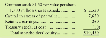 At December 31, 2010, Eastern Corporation reported the stockholders equity accounts shown here (with dollar amounts in millions, except per share amounts).
Easterns 2011 transactions included the following:
a. Net income, $447 million.
b. Issuance of 9 million shares of common stock for $12.50 per share.
c. Purchase of 3 million shares of treasury stock for $15 million.
d. Declaration and payment of cash dividends of $34 million.
Requirement
1. Journalize Easterns transactions in b, c, and d. Explanations are not required.