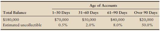 At December 31, 2012, before any year-end adjustments, the Accounts Receivable balance of Stenner’s Electronics is $180,000. The Allowance for Doubtful Accounts has an $11,600 credit balance. Stenner’s Electronics prepares the following aging schedule for Accounts Receivable:


Requirements
1. Based on the aging of Accounts Receivable, is the unadjusted balance of the allowance account adequate? Too high? Too low?
2. Make the entry required by the aging schedule. Prepare a T-account for the allowance.
3. Show how Stenner’s Electronics will report Accounts Receivable on its December 31 balance sheet.

