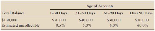 At December 31, 2012, before any year-end adjustments, the Accounts Receivable balance of TM Manufacturing is $130,000. The Allowance for Doubtful Accounts has a $8,000 credit balance. TM Manufacturing prepares the following aging schedule for Accounts Receivable:


Requirements
1. Based on the aging of Accounts Receivable, is the unadjusted balance of the Allowance account adequate? Too high? Too low?
2. Make the entry required by the aging schedule. Prepare a T-account for the allowance.
3. Show how TM Manufacturing will report Accounts Receivable on its December 31 balance sheet.

