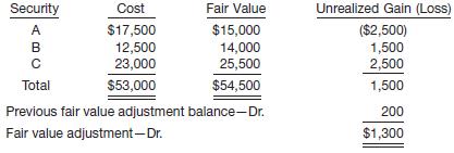 At December 31, 2012, the available-for-sale equity portfolio for Wenger, Inc. is as follows.


On January 20, 2013, Wenger, Inc. sold security A for $15,300. The sale proceeds are net of brokerage fees.

Instructions
(a) Prepare the adjusting entry at December 31, 2012, to report the portfolio at fair value.
(b) Show the balance sheet presentation of the investment related accounts at December 31, 2012. 
(c) Prepare the journal entry for the 2013 sale of security A.


