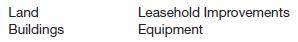 At December 31, 2013, certain accounts included in the property, plant, and equipment section of Reagan Company&rsquo;s balance sheet had the following balances.

During 2014, the following transactions occurred.

1. Land site number 621 was acquired for $850,000. In addition, to acquire the land Reagan paid a $51,000 commission to a real estate agent. Costs of $35,000 were incurred to clear the land. During the course of clearing the land, timber and gravel were recovered and sold for $13,000.

2. A second tract of land (site number 622) with a building was acquired for $420,000. The closing statement indicated that the land value was $300,000 and the building value was $120,000. Shortly after acquisition, the building was demolished at a cost of $41,000. A new building was constructed for $330,000 plus the following costs.

The building was completed and occupied on September 30, 2014.

3. A third tract of land (site number 623) was acquired for $650,000 and was put on the market for resale.

4. During December 2014, costs of $89,000 were incurred to improve leased office space. The related lease will terminate on December 31, 2016, and is not expected to be renewed. (Hint: Leasehold improvements should be handled in the same manner as land improvements.)

5. A group of new machines was purchased under a royalty agreement that provides for payment of royalties based on units of production for the machines. The invoice price of the machines was $87,000, freight costs were $3,300, installation costs were $2,400, and royalty payments for 2014 were $17,500.

Instructions 

(a) Prepare a detailed analysis of the changes in each of the following balance sheet accounts for 2014.

Disregard the related accumulated depreciation accounts.

(b) List the items in the situation that were not used to determine the answer to (a) above, and indicate where, or if, these items should be included in Reagan&rsquo;s financial statements.