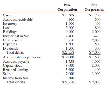 At December 31, 2016, when the fair values of Sun Corporation’s net assets were equal to their book values of $2,400,000, Pam Corporation acquired an 80 percent interest in Sun for $2,240,000. One year later, at December 31, 2017, the comparative adjusted trial balances of the two corporations appear as follows (in thousands):
ADDITIONAL INFO R MATION:
During 2017, Sun Corporation sold inventory items costing $150,000 to Pam for $230,000. Half of these inventory items remain unsold at December 31, 2017.
REQUIRED:
Prepare comparative consolidated financial statements for Pam Corporation and Subsidiary at and for the year ended December 31, 2017, under
1. Parent-company theory
2. Entity theory