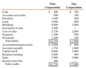 At December 31, 2016, when the fair values of Sun Corporation’s net assets were equal to their book values of $2,400,000, Pam Corporation acquired an 80 percent interest in Sun for $2,240,000. One year later, at December 31, 2017, the comparative adjusted trial balances of the two corporations appear as follows (in thousands):


ADDITIONAL INFO R MATION:
During 2017, Sun Corporation sold inventory items costing $150,000 to Pam for $230,000. Half of these inventory items remain unsold at December 31, 2017.

REQUIRED:
Prepare comparative consolidated financial statements for Pam Corporation and Subsidiary at and for the year ended December 31, 2017, under
1. Parent-company theory
2. Entity theory
