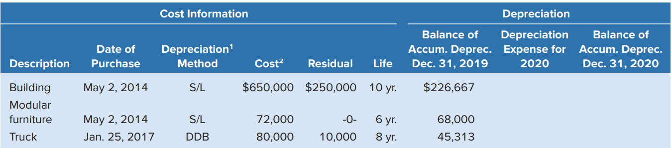 At December 31, 2019, Dynamic Exploration’s balance sheet showed total PPE assets of $802,000 and total accumulated depreciation of $339,980 as detailed in the PPE subledger below. Dynamic calculates depreciation to the nearest whole month.
Required Complete the schedule by calculating depreciation expense for 2020 for each asset and then determining the balance of accumulated depreciation at December 31, 2020 (round to the nearest whole dollar).
Analysis Component: The depreciation methods used by Dynamic are not consistent among the building, modular furniture, and truck. Is this in accordance with GAAP? Explain why or why not.