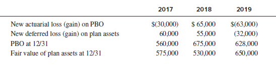 At January 1, 2017, Archer Co.’s PBO is $500,000 and the fair value of its pension plan assets is $630,000. The average remaining service period of Archer’s employees is 12 years. The AOCI—net actuarial loss (gain) at January 1, 2017, is $(70,000). The following additional information is available related to Archer’s actuarial gains and losses:
For each year, 2017 through 2019, compute:
1. The amount of recognized loss (gain) to be included in pension expense. Be sure to indicate
whether the recognized amount increases or decreases pension expense.
2. The ending balance of AOCI—net actuarial (gain) loss.
3. OCI—net actuarial (gain) loss.