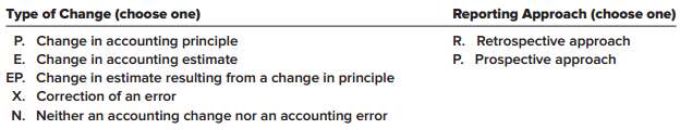 At the beginning of 2018, Wagner Implements undertook a variety of changes in accounting methods, corrected several errors, and instituted new accounting policies.

Required:
Indicate for each item 1 to 10 below the type of change and the reporting approach Wagner would use.


Change:
1. By acquiring additional stock, Wagner increased its investment in Wise, Inc., from a 12% interest to 25% and changed its method of accounting for the investment to the equity method.
2. Wagner instituted a postretirement benefit plan for its employees in 2018. Wagner did not previously have such a plan.
3. Wagner changed its method of depreciating computer equipment from the SYD method to the straight-line method.
4. Wagner determined that a liability insurance premium it both paid and expensed in 2017 covered the 2017–2019 period.
5. By selling shares in Launch Corp, Wagner decreased its investment in the company from a 23% interest to 15% and changed its method of accounting for the investment from the equity method to the fair value through net income method.
6. Due to an unexpected relocation, Wagner determined that its office building, previously depreciated using a 45-year life, should be depreciated using an 18-year life.
7. Wagner offers a three-year warranty on the farming equipment it sells. Manufacturing efficiencies caused Wagner to reduce its expectation of warranty costs from 2% of sales to 1% of sales.
8. Wagner changed from LIFO to FIFO to account for its materials and work-in-process inventories.
9. Wagner changed from FIFO to average cost to account for its equipment inventory.
10. Wagner sells extended service contracts on some of its equipment sold. Wagner performs services related to these contracts over several years, so in 2018, Wagner changed from recognizing revenue from these service contracts on a cash basis to the accrual basis.


