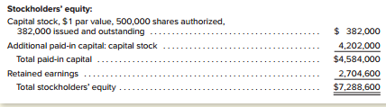 At the beginning of 2021, Thompson Service, Inc., showed the following amounts in the stockholders’ equity section of its balance sheet.
The transactions relating to stockholders’ equity during the year are as follows.
Instructions:a. Prepare in general journal form the entries to record these transactions.b. Prepare the stockholders’ equity section of the balance sheet at December 31, 2021. Use theformat illustrated in Exhibit 12–6. Include a supporting schedule showing your computationof retained earnings at that date.c. Compute the maximum cash dividend per share that legally could be declared at December 31,2021, without impairing the paid-in capital of Thompson Service. (Hint: The availability ofretained earnings for dividends is restricted by the cost of treasury stock owned.)